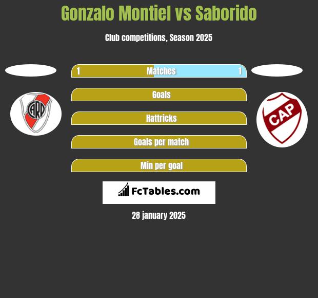 Gonzalo Montiel vs Saborido h2h player stats