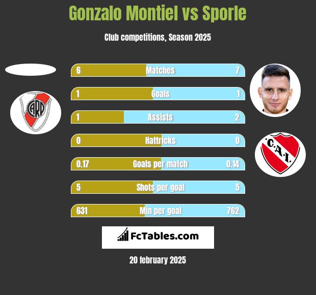 Gonzalo Montiel vs Sporle h2h player stats