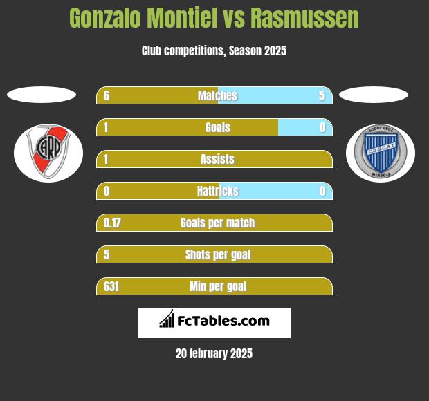 Gonzalo Montiel vs Rasmussen h2h player stats