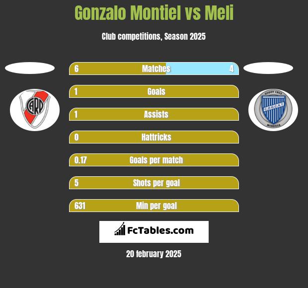 Gonzalo Montiel vs Meli h2h player stats