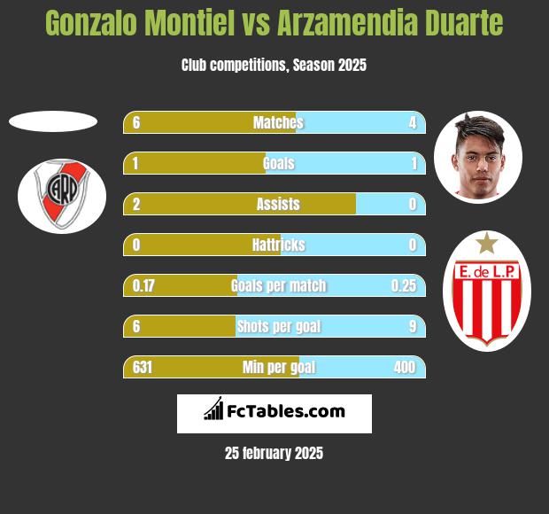 Gonzalo Montiel vs Arzamendia Duarte h2h player stats