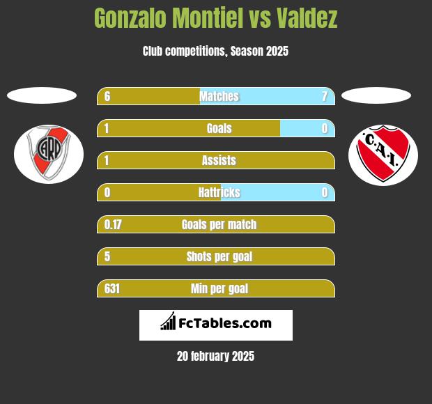 Gonzalo Montiel vs Valdez h2h player stats