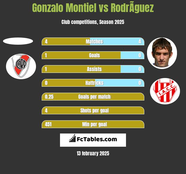 Gonzalo Montiel vs RodrÃ­guez h2h player stats