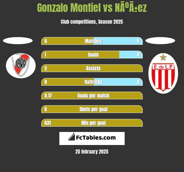 Gonzalo Montiel vs NÃºÃ±ez h2h player stats