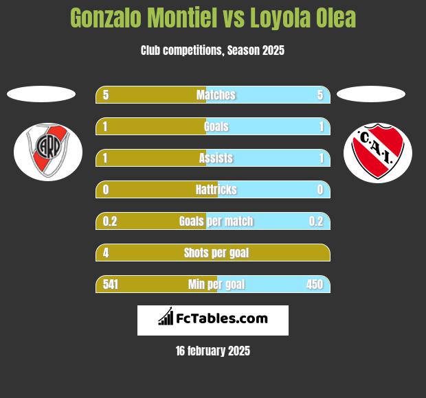 Gonzalo Montiel vs Loyola Olea h2h player stats