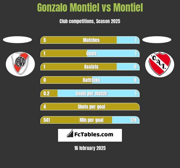 Gonzalo Montiel vs Montiel h2h player stats