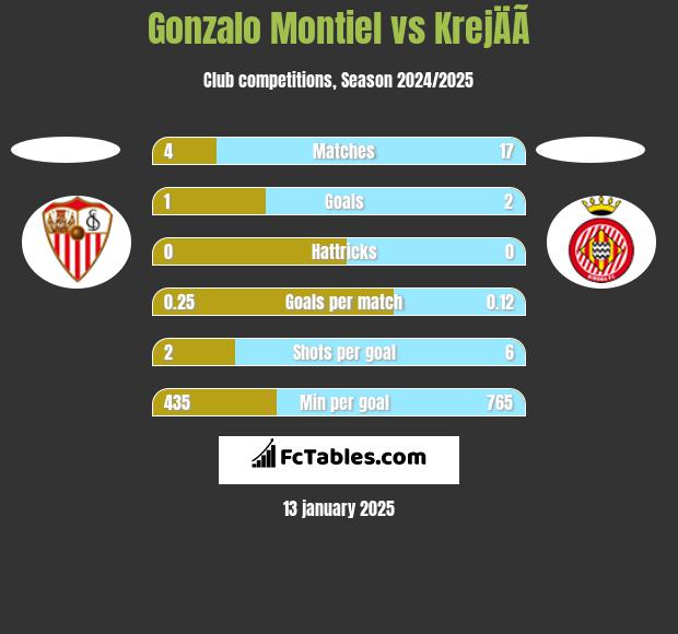 Gonzalo Montiel vs KrejÄÃ­ h2h player stats