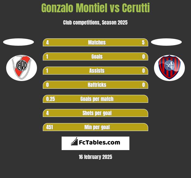 Gonzalo Montiel vs Cerutti h2h player stats