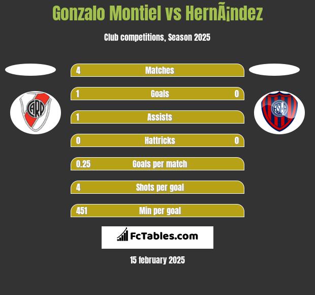 Gonzalo Montiel vs HernÃ¡ndez h2h player stats