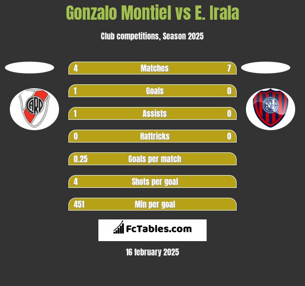 Gonzalo Montiel vs E. Irala h2h player stats