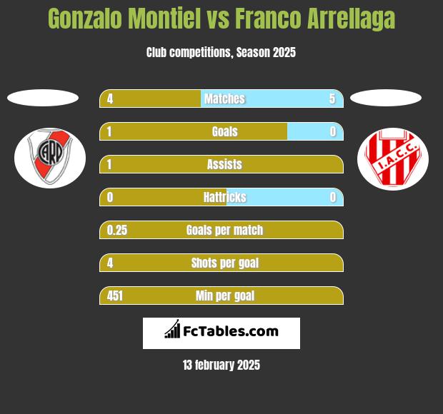 Gonzalo Montiel vs Franco Arrellaga h2h player stats