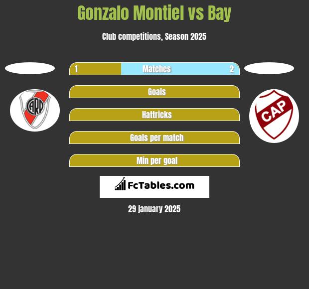 Gonzalo Montiel vs Bay h2h player stats