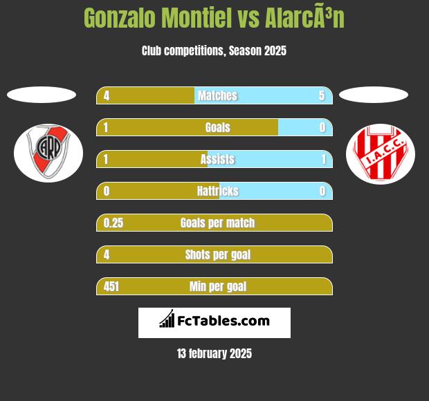 Gonzalo Montiel vs AlarcÃ³n h2h player stats