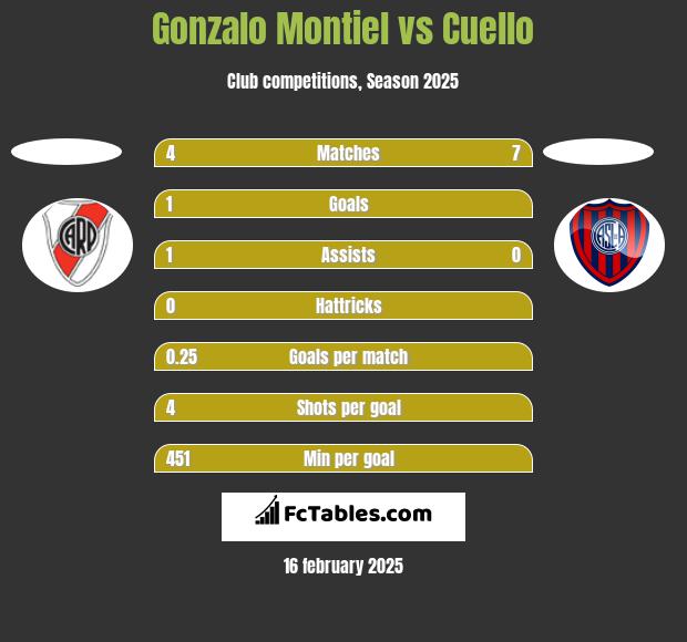 Gonzalo Montiel vs Cuello h2h player stats