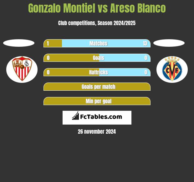 Gonzalo Montiel vs Areso Blanco h2h player stats