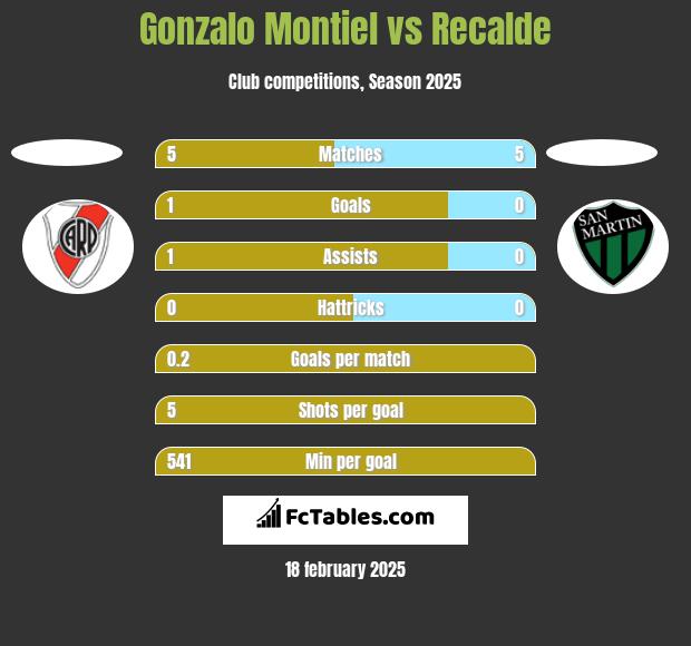 Gonzalo Montiel vs Recalde h2h player stats