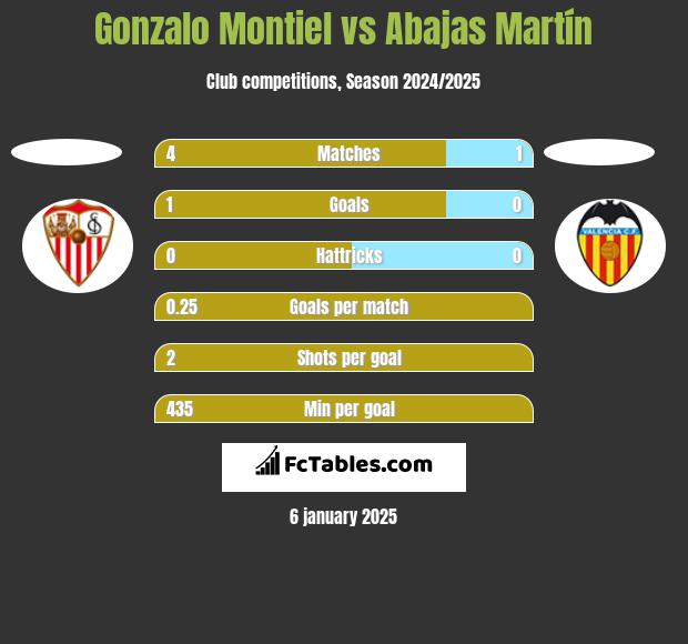 Gonzalo Montiel vs Abajas Martín h2h player stats