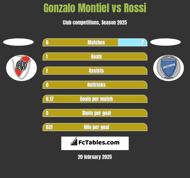 Gonzalo Montiel vs Rossi h2h player stats