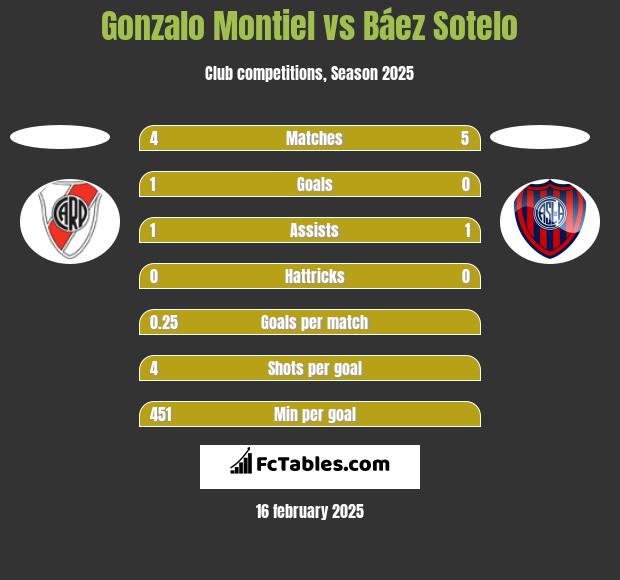 Gonzalo Montiel vs Báez Sotelo h2h player stats