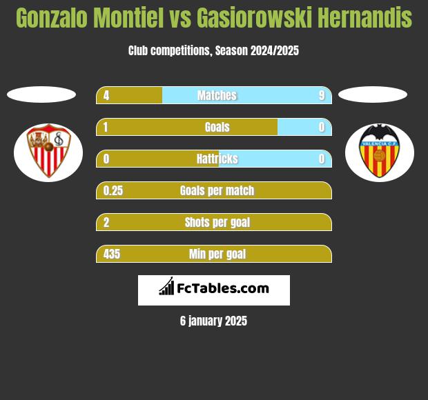 Gonzalo Montiel vs Gasiorowski Hernandis h2h player stats