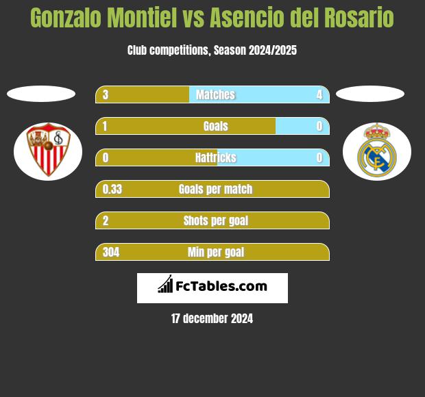 Gonzalo Montiel vs Asencio del Rosario h2h player stats