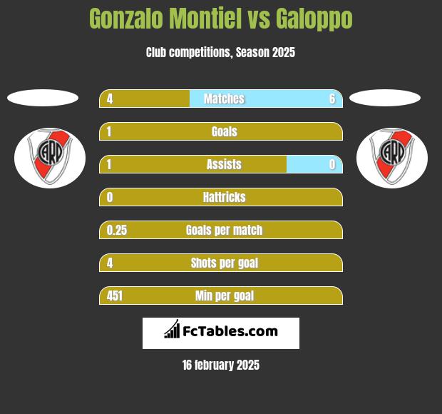 Gonzalo Montiel vs Galoppo h2h player stats