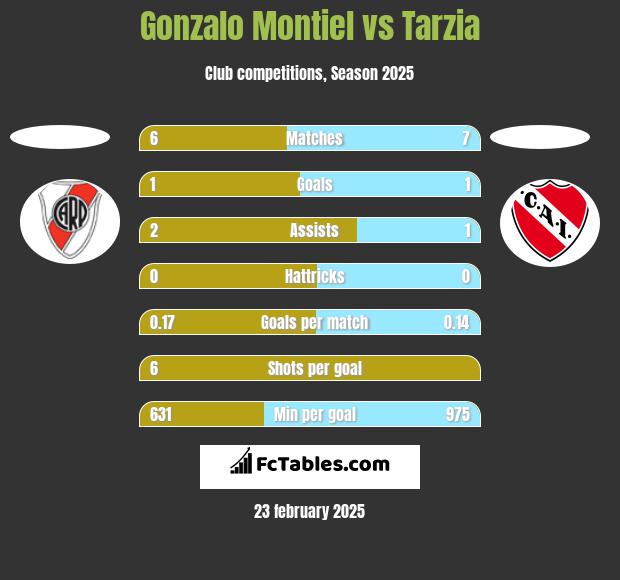 Gonzalo Montiel vs Tarzia h2h player stats