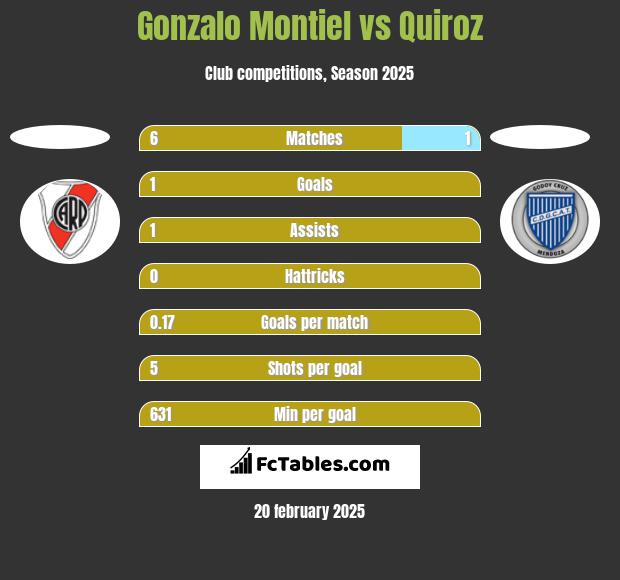 Gonzalo Montiel vs Quiroz h2h player stats