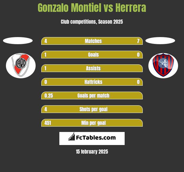 Gonzalo Montiel vs Herrera h2h player stats