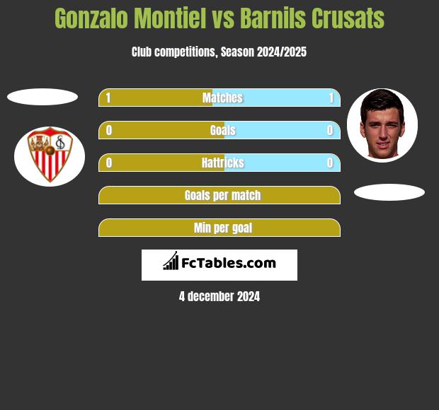 Gonzalo Montiel vs Barnils Crusats h2h player stats