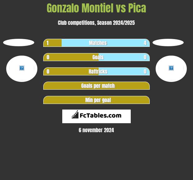 Gonzalo Montiel vs Pica h2h player stats