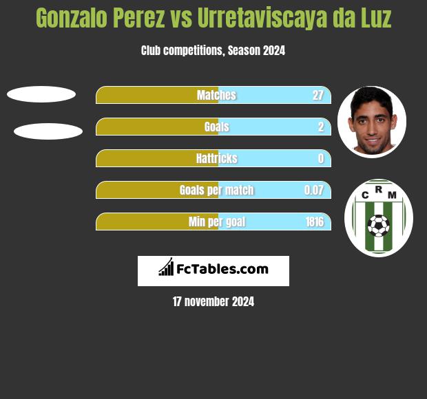 Gonzalo Perez vs Urretaviscaya da Luz h2h player stats