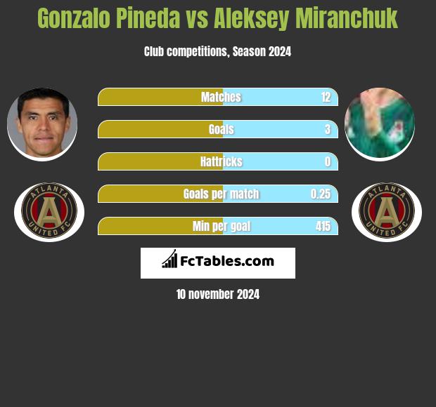 Gonzalo Pineda vs Aleksey Miranchuk h2h player stats