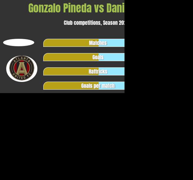 Gonzalo Pineda vs Daniel Gazdag h2h player stats