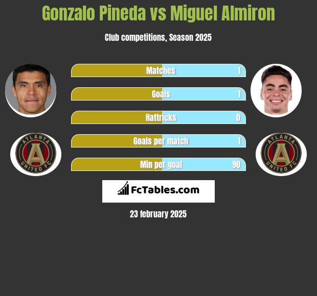 Gonzalo Pineda vs Miguel Almiron h2h player stats