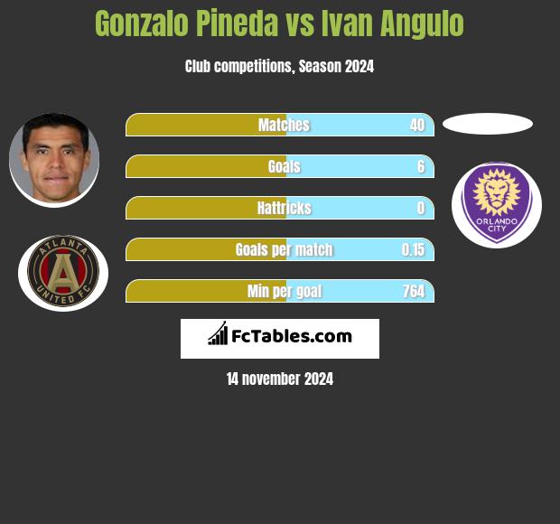 Gonzalo Pineda vs Ivan Angulo h2h player stats