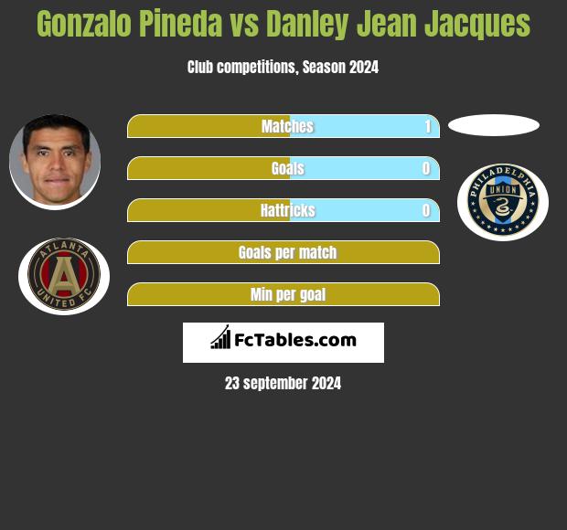 Gonzalo Pineda vs Danley Jean Jacques h2h player stats