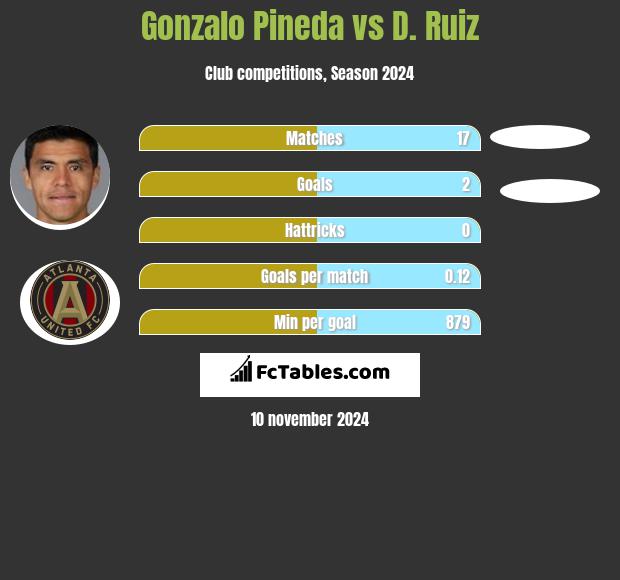 Gonzalo Pineda vs D. Ruiz h2h player stats