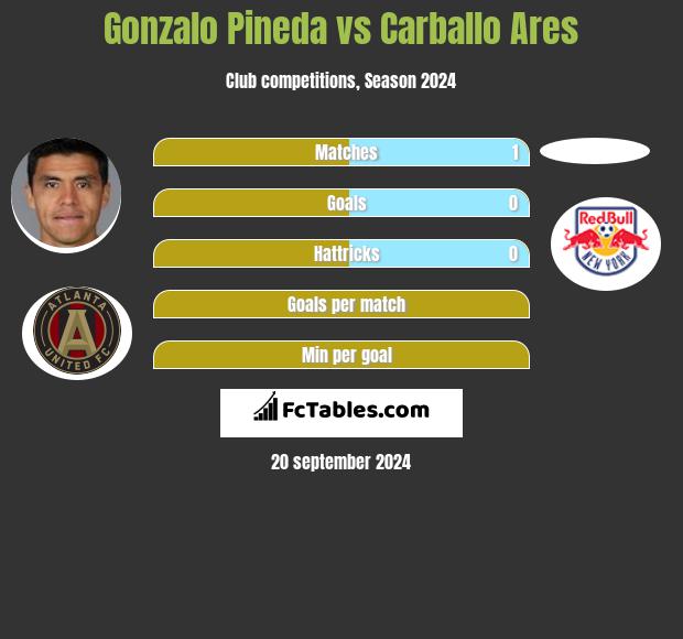 Gonzalo Pineda vs Carballo Ares h2h player stats