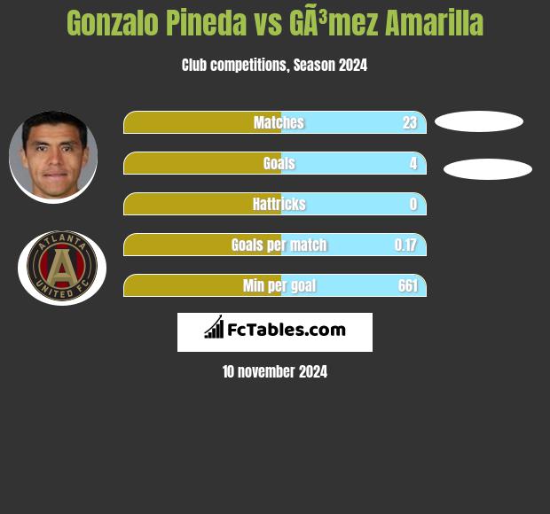 Gonzalo Pineda vs GÃ³mez Amarilla h2h player stats