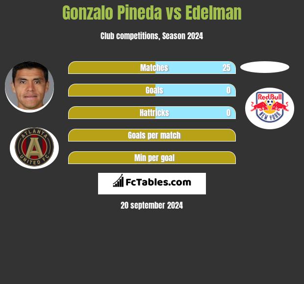 Gonzalo Pineda vs Edelman h2h player stats