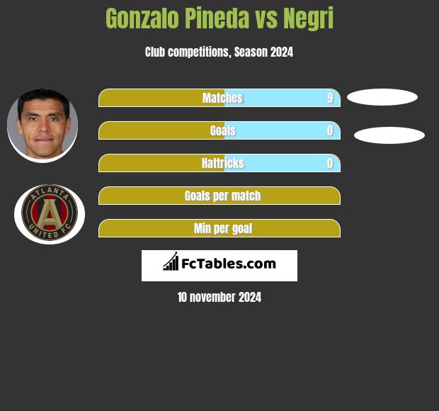 Gonzalo Pineda vs Negri h2h player stats