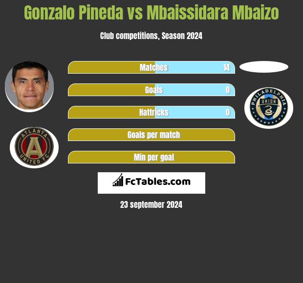 Gonzalo Pineda vs Mbaissidara Mbaizo h2h player stats