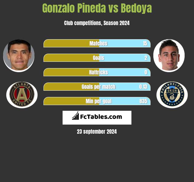 Gonzalo Pineda vs Bedoya h2h player stats