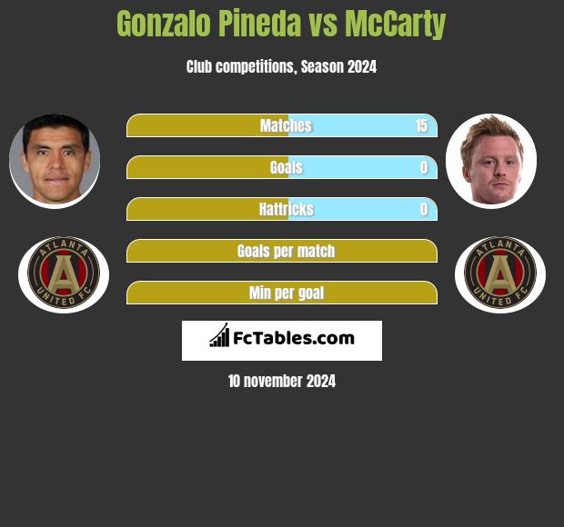 Gonzalo Pineda vs McCarty h2h player stats