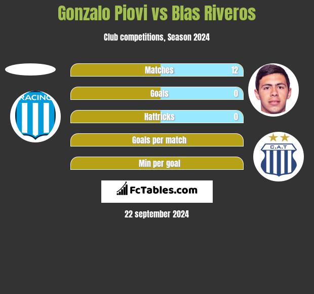 Gonzalo Piovi vs Blas Riveros h2h player stats