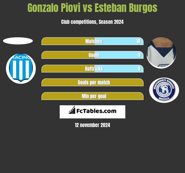 Gonzalo Piovi vs Esteban Burgos h2h player stats