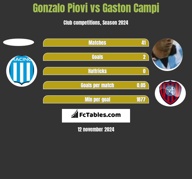 Gonzalo Piovi vs Gaston Campi h2h player stats