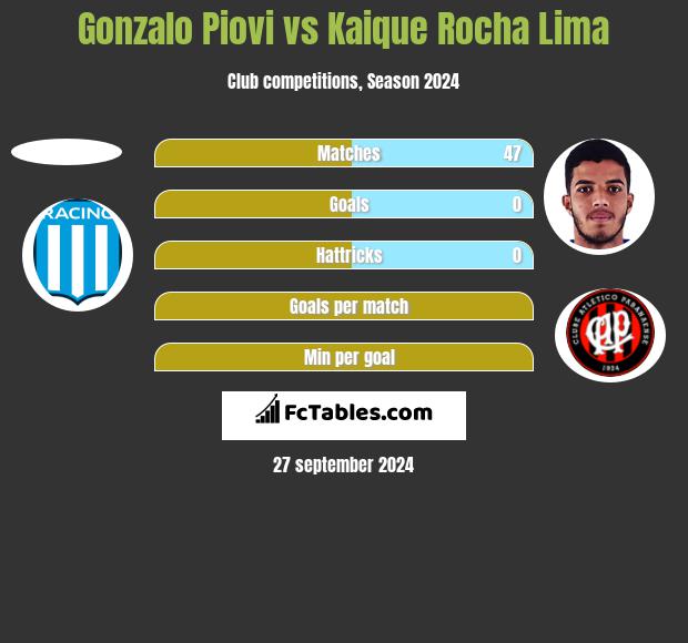 Gonzalo Piovi vs Kaique Rocha Lima h2h player stats