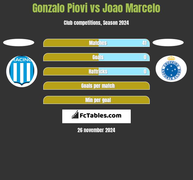 Gonzalo Piovi vs Joao Marcelo h2h player stats